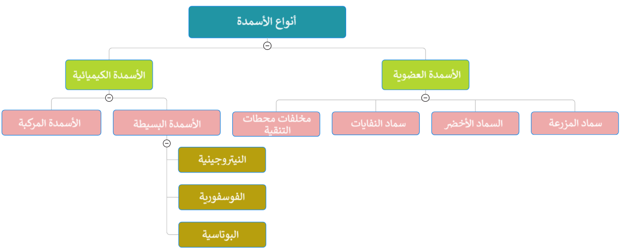 أنواع الأسمدة